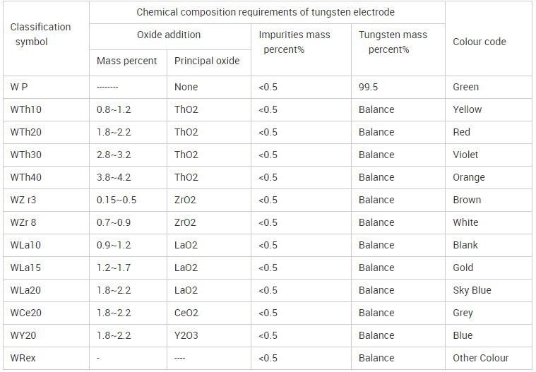 Zirconium tungsten electrode 